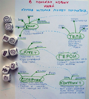 игра на рассказ с кубиками историй как завершить историю с кубиками